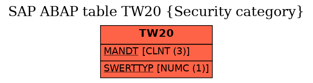 E-R Diagram for table TW20 (Security category)