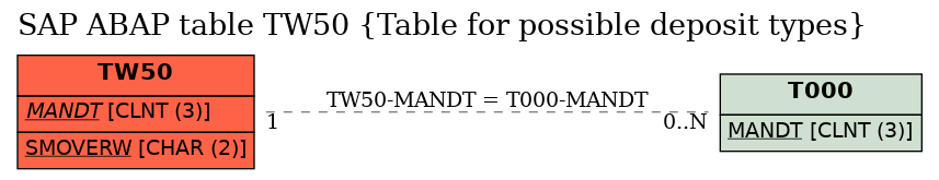 E-R Diagram for table TW50 (Table for possible deposit types)