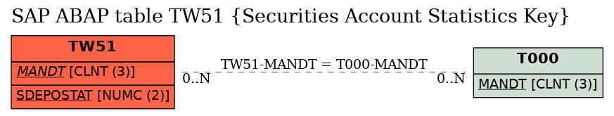 E-R Diagram for table TW51 (Securities Account Statistics Key)