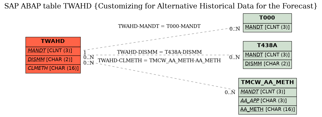 E-R Diagram for table TWAHD (Customizing for Alternative Historical Data for the Forecast)