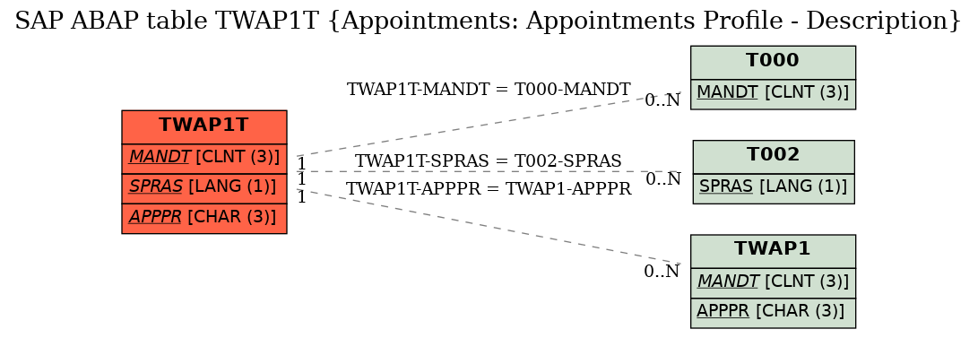 E-R Diagram for table TWAP1T (Appointments: Appointments Profile - Description)