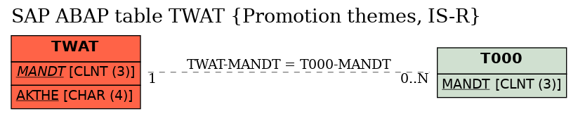 E-R Diagram for table TWAT (Promotion themes, IS-R)