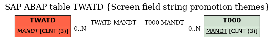 E-R Diagram for table TWATD (Screen field string promotion themes)
