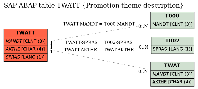 E-R Diagram for table TWATT (Promotion theme description)