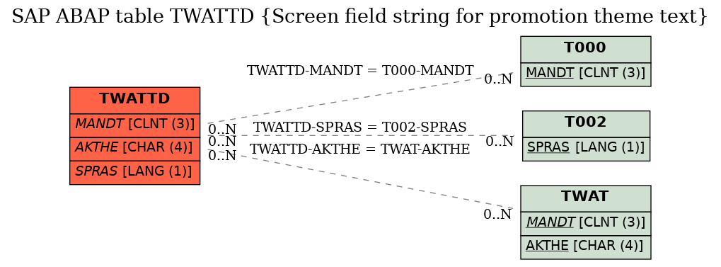 E-R Diagram for table TWATTD (Screen field string for promotion theme text)