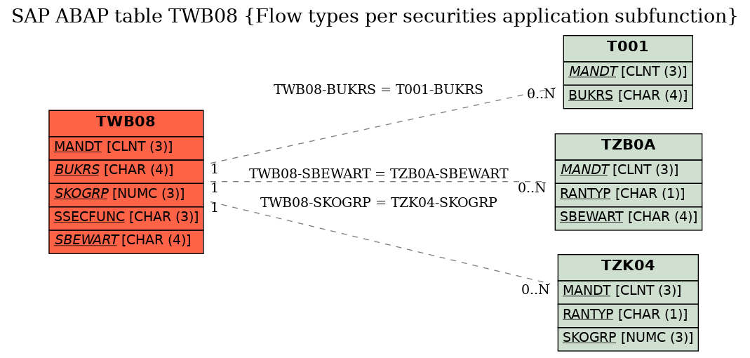 E-R Diagram for table TWB08 (Flow types per securities application subfunction)