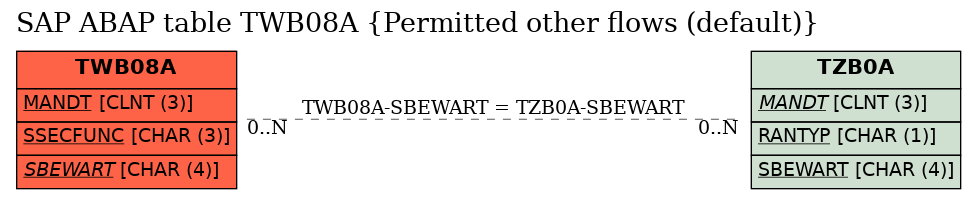 E-R Diagram for table TWB08A (Permitted other flows (default))