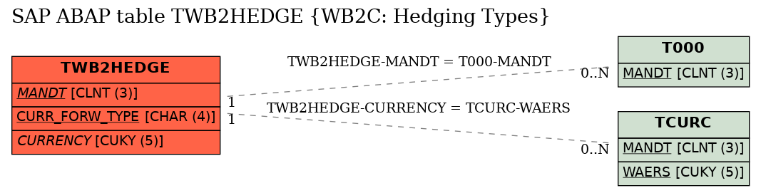 E-R Diagram for table TWB2HEDGE (WB2C: Hedging Types)