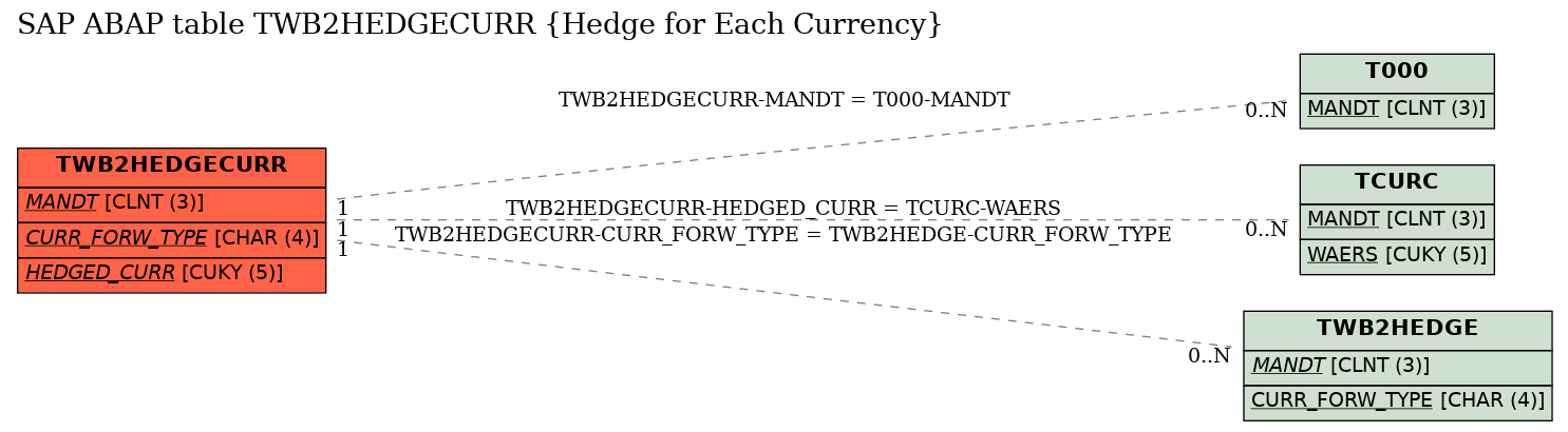 E-R Diagram for table TWB2HEDGECURR (Hedge for Each Currency)