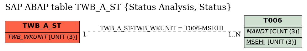 E-R Diagram for table TWB_A_ST (Status Analysis, Status)