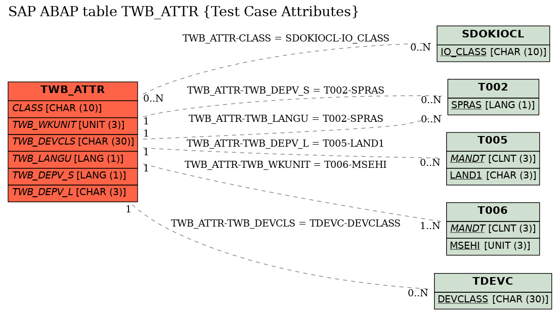 E-R Diagram for table TWB_ATTR (Test Case Attributes)