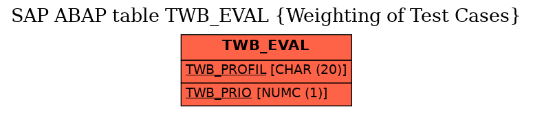 E-R Diagram for table TWB_EVAL (Weighting of Test Cases)