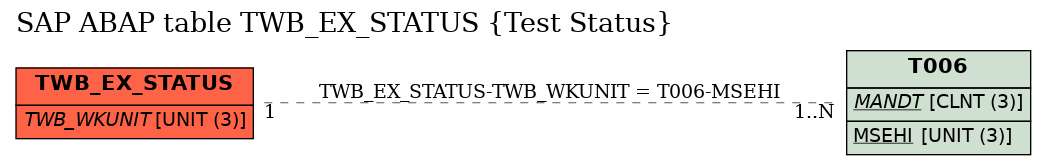 E-R Diagram for table TWB_EX_STATUS (Test Status)