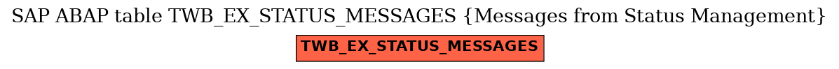 E-R Diagram for table TWB_EX_STATUS_MESSAGES (Messages from Status Management)