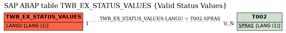 E-R Diagram for table TWB_EX_STATUS_VALUES (Valid Status Values)