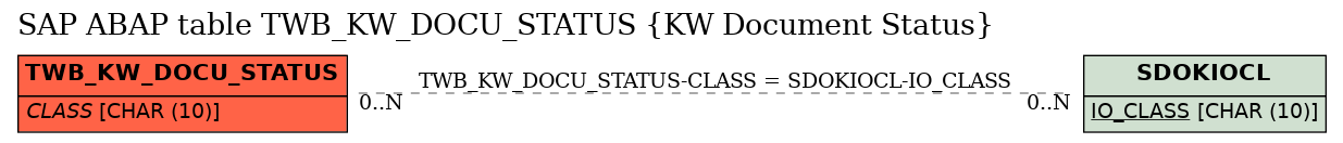 E-R Diagram for table TWB_KW_DOCU_STATUS (KW Document Status)