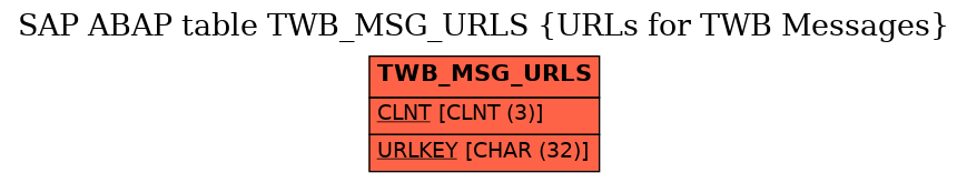 E-R Diagram for table TWB_MSG_URLS (URLs for TWB Messages)