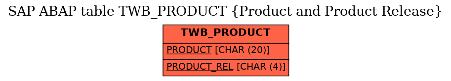 E-R Diagram for table TWB_PRODUCT (Product and Product Release)