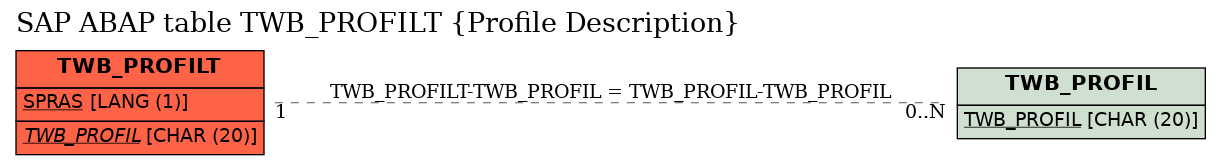 E-R Diagram for table TWB_PROFILT (Profile Description)