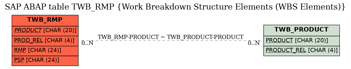 E-R Diagram for table TWB_RMP (Work Breakdown Structure Elements (WBS Elements))