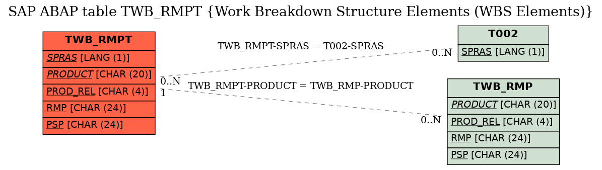 E-R Diagram for table TWB_RMPT (Work Breakdown Structure Elements (WBS Elements))