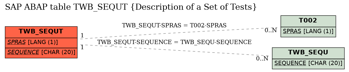 E-R Diagram for table TWB_SEQUT (Description of a Set of Tests)