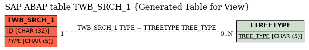 E-R Diagram for table TWB_SRCH_1 (Generated Table for View)