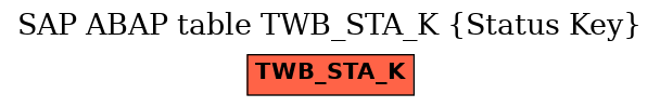 E-R Diagram for table TWB_STA_K (Status Key)