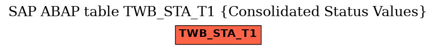 E-R Diagram for table TWB_STA_T1 (Consolidated Status Values)