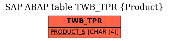 E-R Diagram for table TWB_TPR (Product)