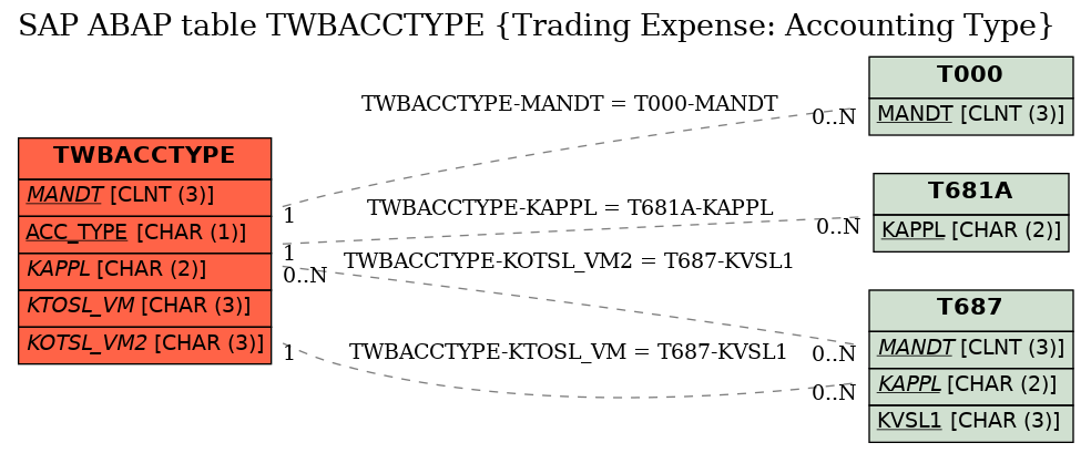 E-R Diagram for table TWBACCTYPE (Trading Expense: Accounting Type)