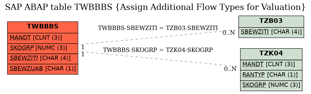 E-R Diagram for table TWBBBS (Assign Additional Flow Types for Valuation)