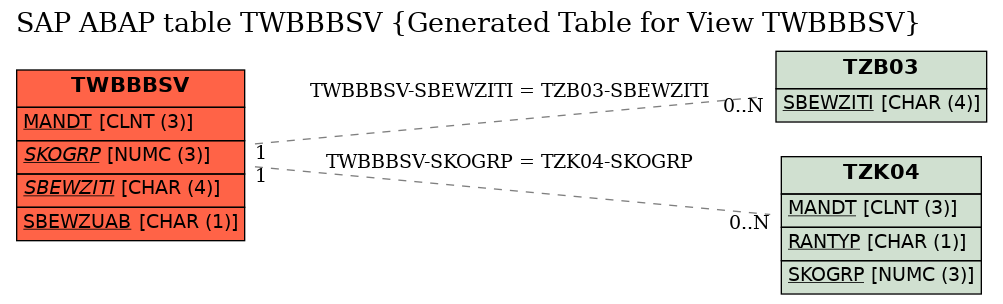 E-R Diagram for table TWBBBSV (Generated Table for View TWBBBSV)