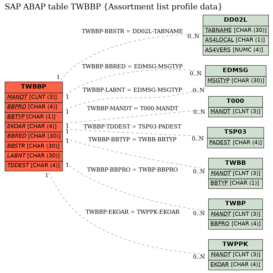 E-R Diagram for table TWBBP (Assortment list profile data)