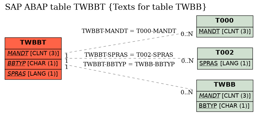 E-R Diagram for table TWBBT (Texts for table TWBB)