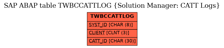 E-R Diagram for table TWBCCATTLOG (Solution Manager: CATT Logs)