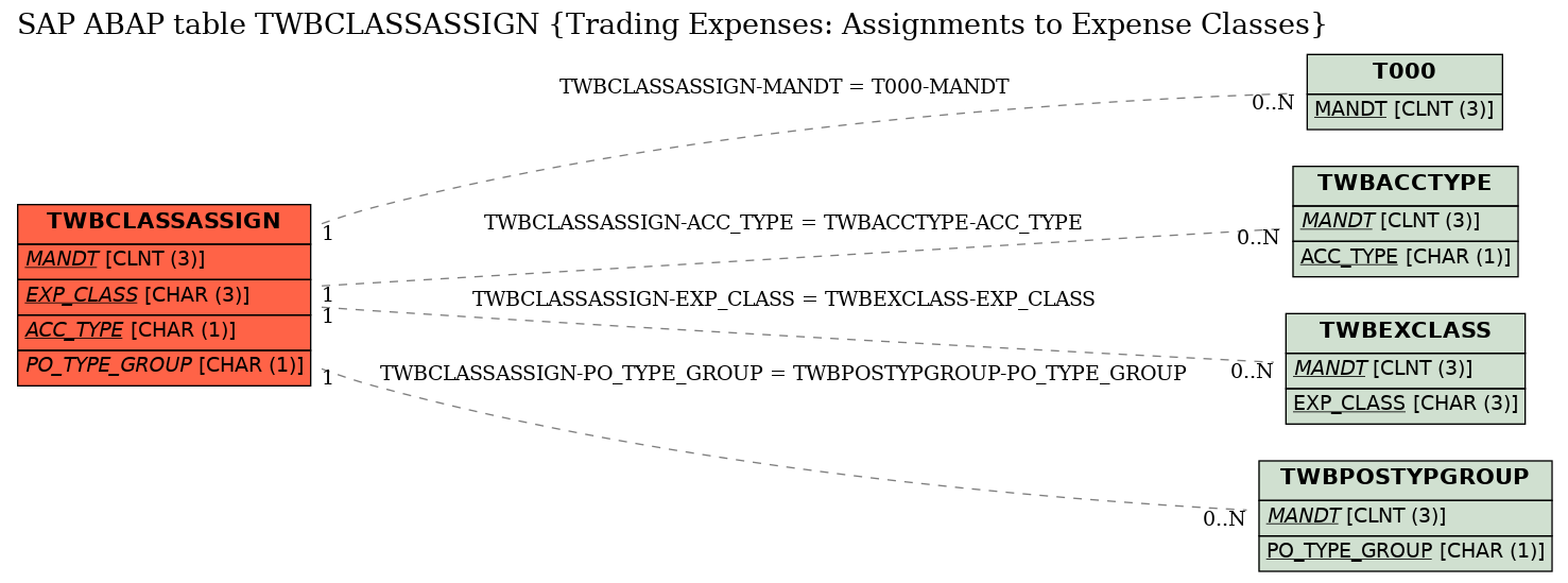 E-R Diagram for table TWBCLASSASSIGN (Trading Expenses: Assignments to Expense Classes)