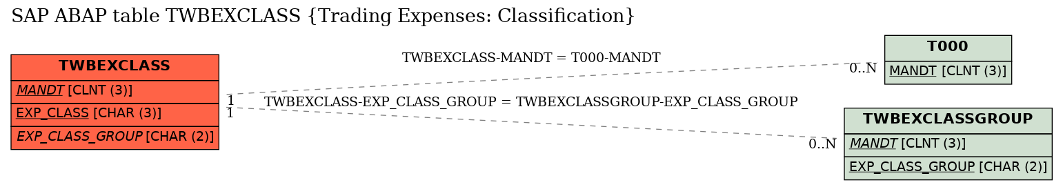 E-R Diagram for table TWBEXCLASS (Trading Expenses: Classification)