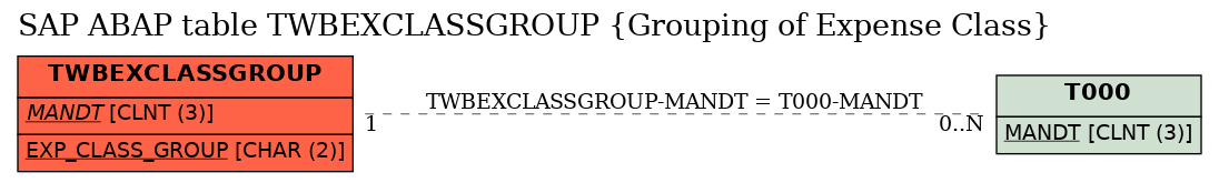 E-R Diagram for table TWBEXCLASSGROUP (Grouping of Expense Class)