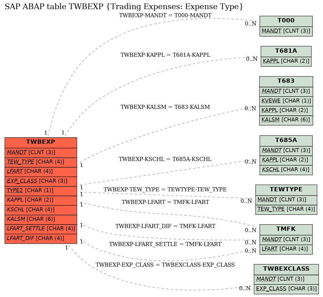 E-R Diagram for table TWBEXP (Trading Expenses: Expense Type)