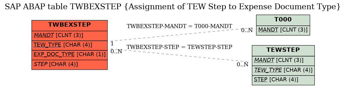 E-R Diagram for table TWBEXSTEP (Assignment of TEW Step to Expense Document Type)