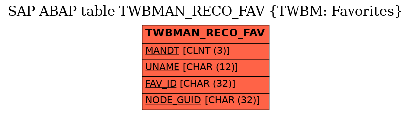 E-R Diagram for table TWBMAN_RECO_FAV (TWBM: Favorites)