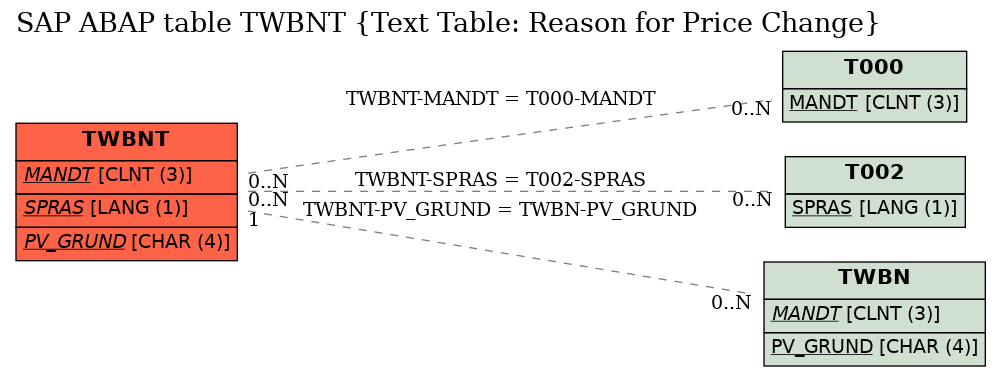 E-R Diagram for table TWBNT (Text Table: Reason for Price Change)