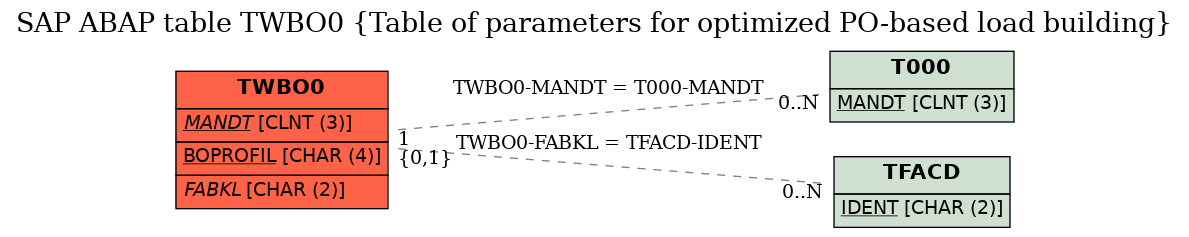 E-R Diagram for table TWBO0 (Table of parameters for optimized PO-based load building)