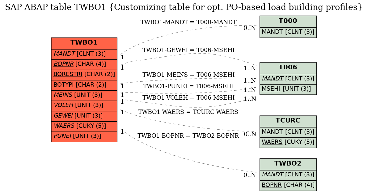 E-R Diagram for table TWBO1 (Customizing table for opt. PO-based load building profiles)