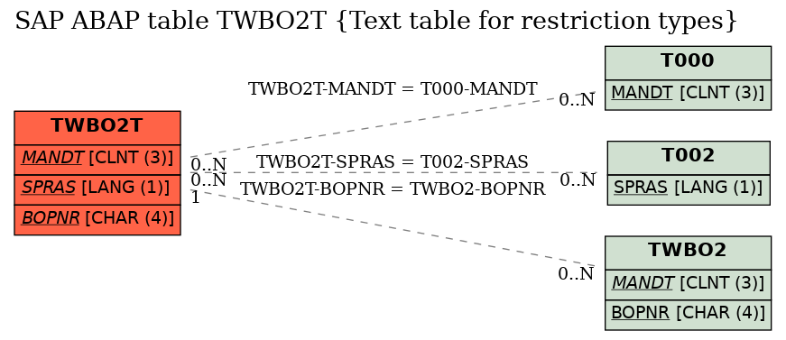 E-R Diagram for table TWBO2T (Text table for restriction types)