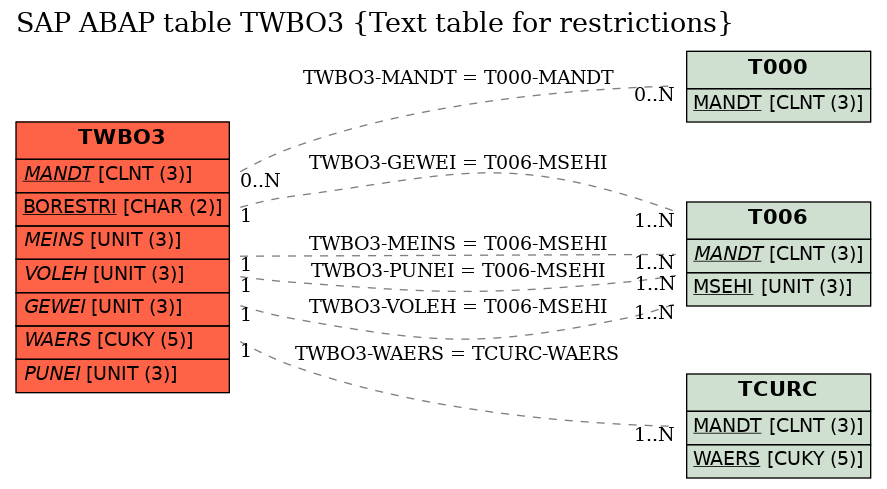 E-R Diagram for table TWBO3 (Text table for restrictions)