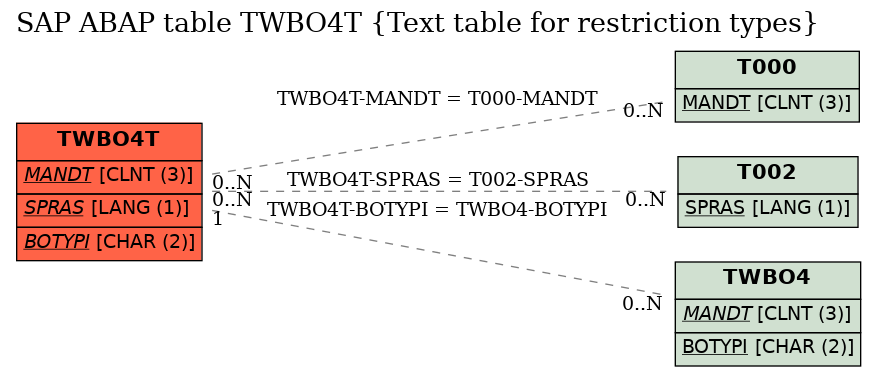 E-R Diagram for table TWBO4T (Text table for restriction types)