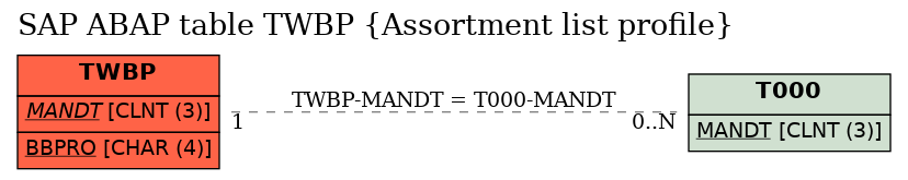 E-R Diagram for table TWBP (Assortment list profile)