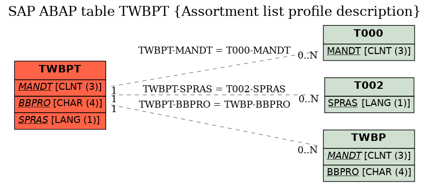 E-R Diagram for table TWBPT (Assortment list profile description)